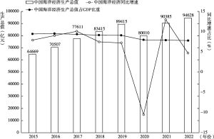 图1 2015～2022年中国海洋生产总值、增速及占GDP比重