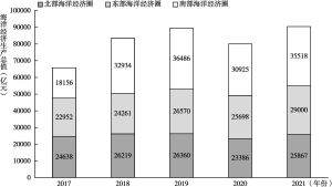 图2 2017～2021年中国三大海洋经济圈海洋生产总值概况