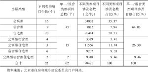 表1 北京市保障性租赁住房已认定项目房屋类型