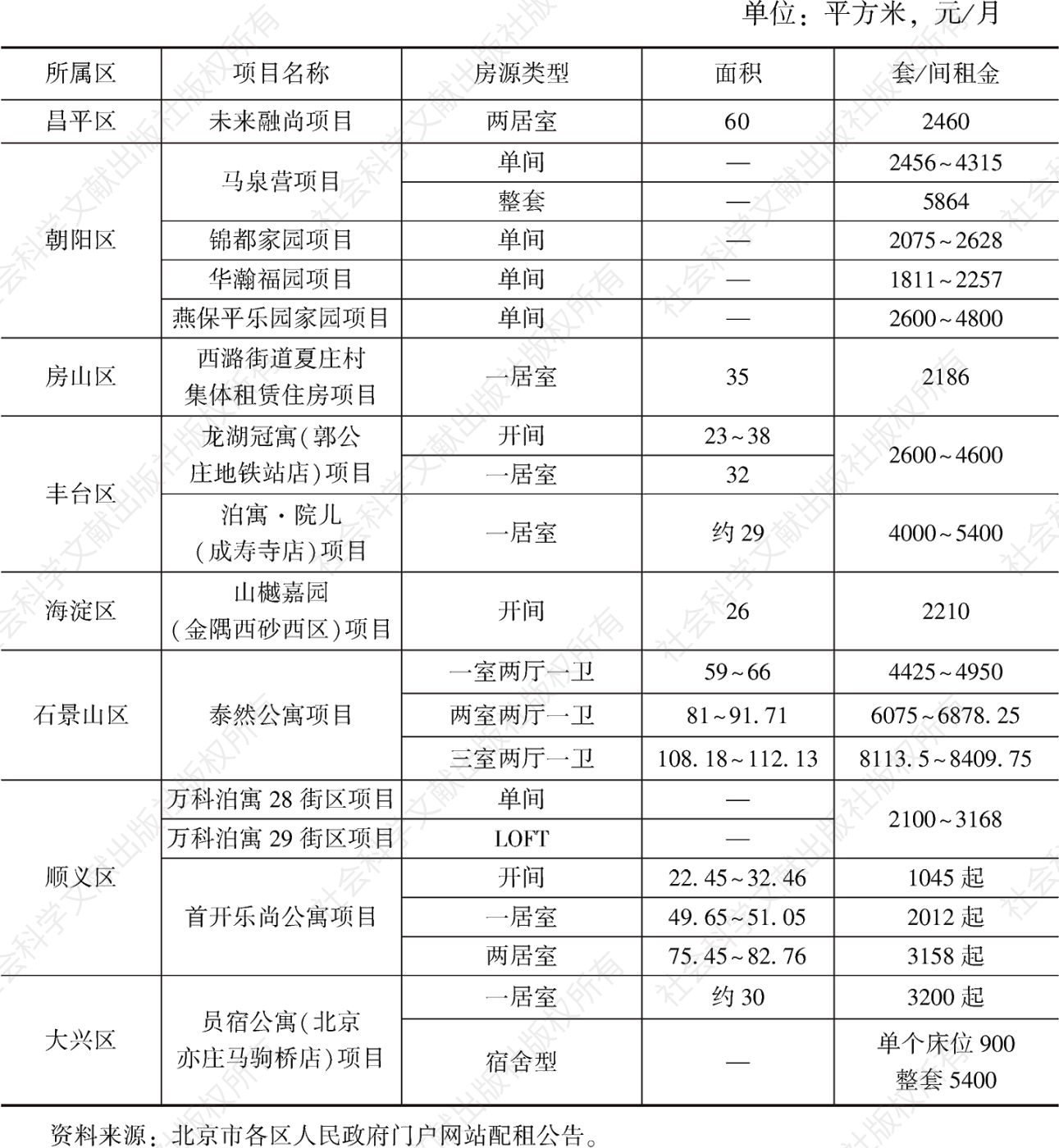 表2 北京市保障性租赁住房已认定项目房屋面积和租金情况