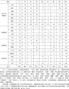 表7-2 1840—1949年中国各省区灾害数量统计-续表