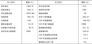 表3-1 南汇县建设经费收支报告（1933年4月—1935年6月）