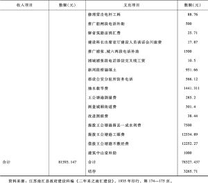 表3-1 南汇县建设经费收支报告（1933年4月—1935年6月）-续表