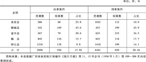 表3-7 广西省五县司法机构第一审结案统计（1934年7月—1935年6月）