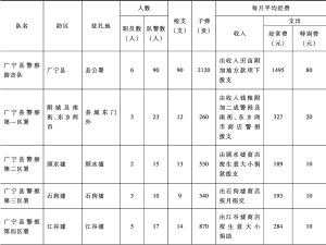 表3-8 1929年广东省广宁县警队力量调查统计