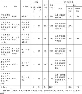 表3-8 1929年广东省广宁县警队力量调查统计-续表