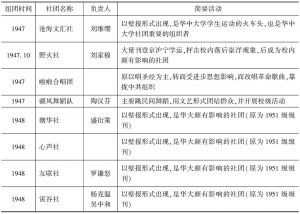 表1 1947～1949年华中大学社团名录及其简要活动
