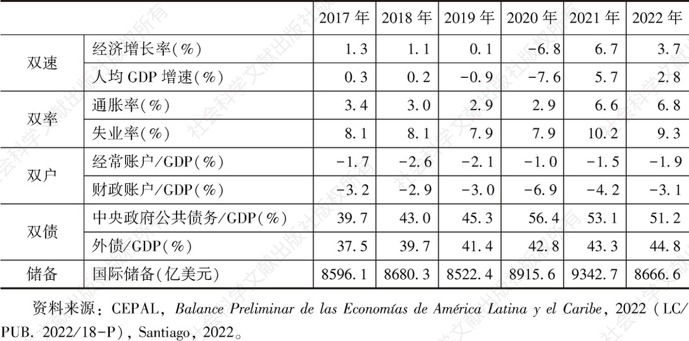 表1 2017～2022年拉美地区经济基本面