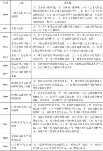 表1 中国法学会法理学研究会1985—2012年年会主题一览-续表1