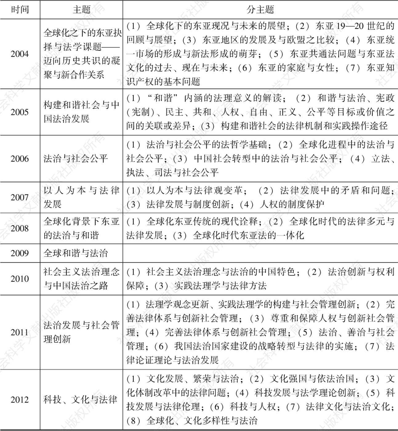 表1 中国法学会法理学研究会1985—2012年年会主题一览-续表2