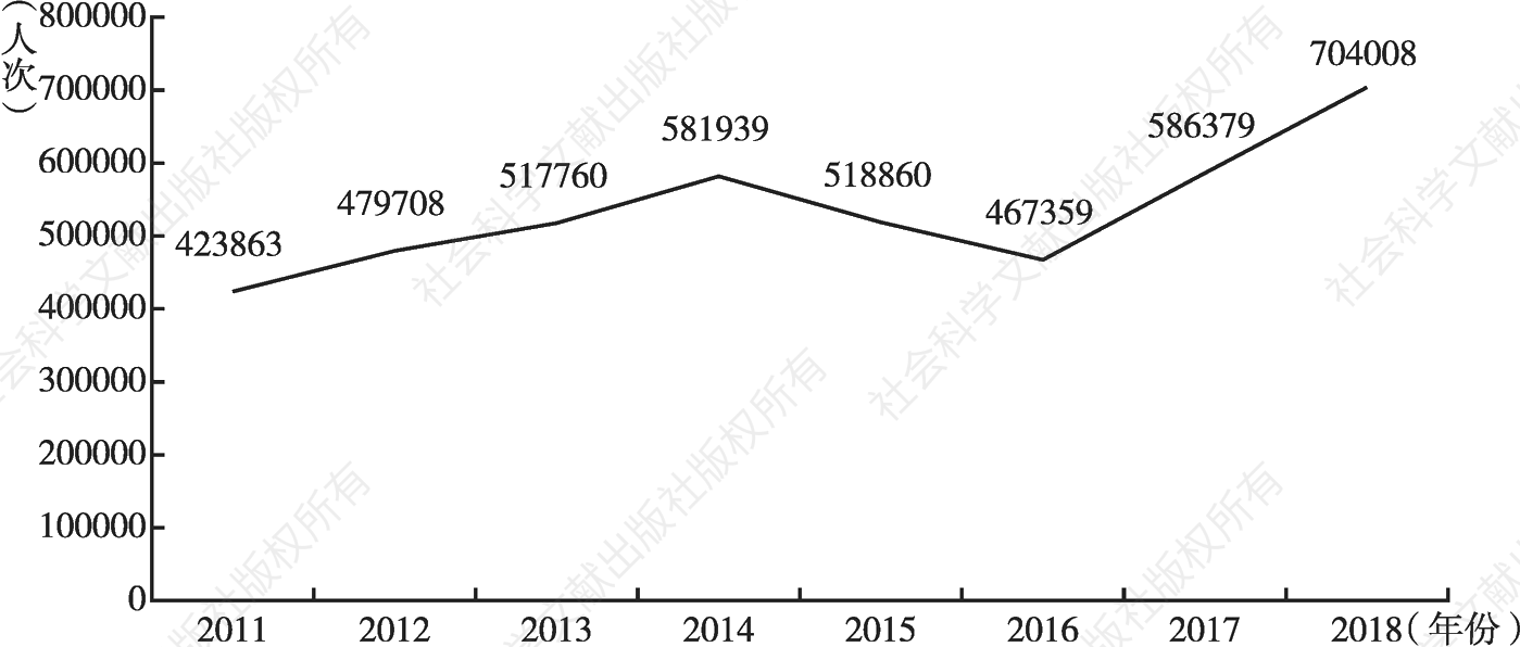 图1 2011～2018江苏居民赴澳门旅游人次