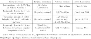 Tabela 2 Projetos de reparo rodoviário ou ferroviário contratados por empresas chinesas