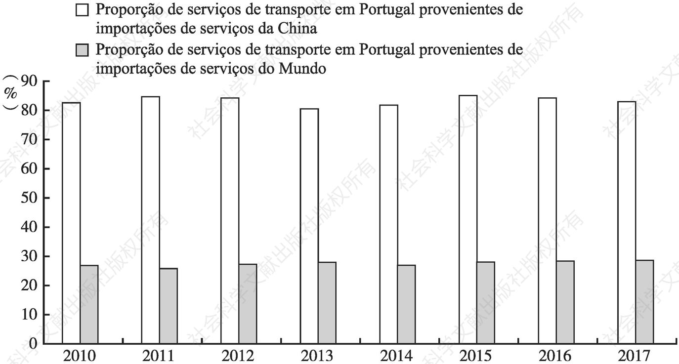Figura 15 Vantagens comparativas dos serviços de transporte da China nas importações portuguesas de serviços
