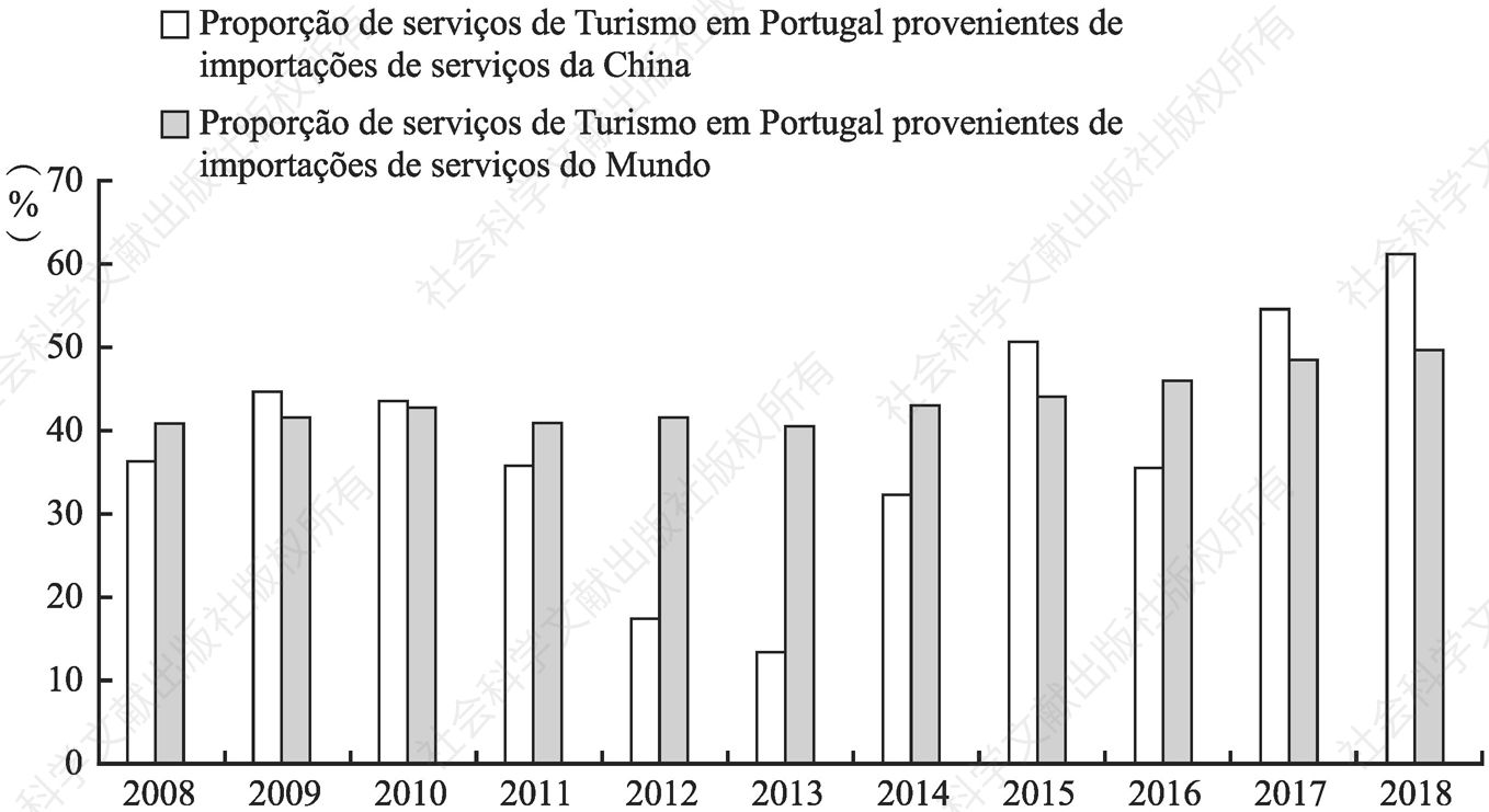 Figura 16 Vantagens comparativas dos serviços de viagem para a China nas exportações portuguesas de serviços