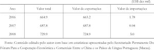 Tabela 1 O valor de trocas comerciais entre a China e STP entre 2016 e 2018