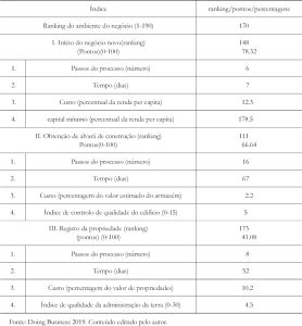 Tabela 4 Ranking do ambiente do negócio de STP