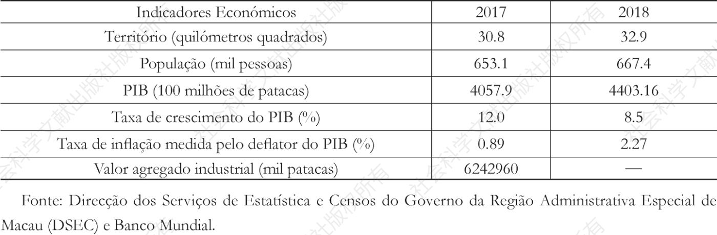 Tabela 3 Principais Indicadores Económicos de Macau （2017-2018）