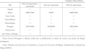 Tabela 4 Valor total de importações e exportações dos países de língua portuguesa e Macau em 2018