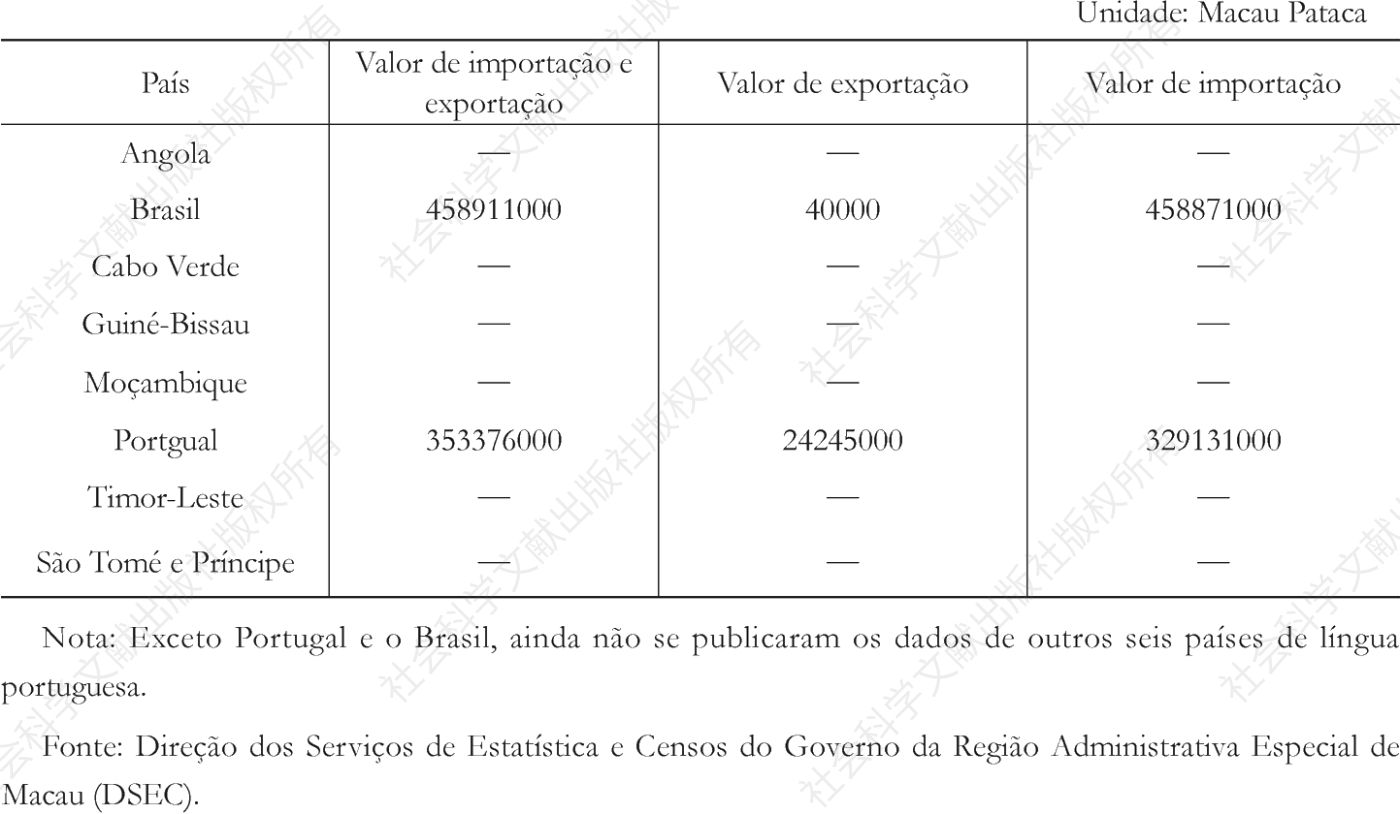 Tabela 4 Valor total de importações e exportações dos países de língua portuguesa e Macau em 2018