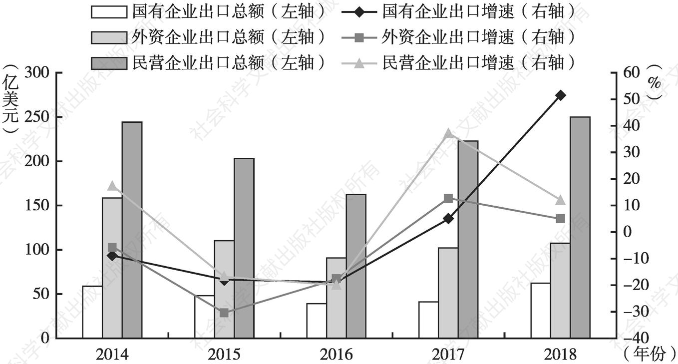 图11 2014～2018年中国对葡语国家出口总额及增速（按企业性质分）
