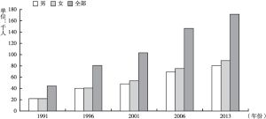 图8-1 1991—2013年新西兰华人人口变化趋势