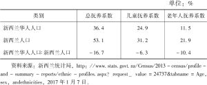 表8-3 新西兰华人人口与新西兰人口抚养系数比较