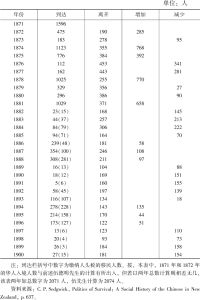表1-3 中国人入境及离境统计（1871—1900）