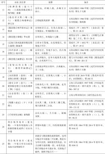 表1 中外史料关于吴淞之战英军伤亡的记载-续表1