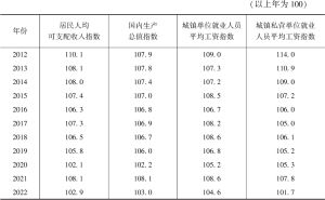 表2 2012～2022年中国居民收入增长与经济增长的同步性