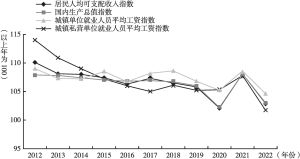 图1 2012～2022年中国居民收入增长与经济增长