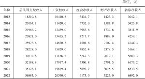 表3 2013～2022年中国居民可支配收入来源