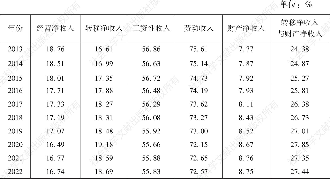 表4 2013～2022年中国居民可支配收入构成变化