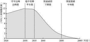 图2 中国碳中和“四步走”路线