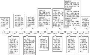 图1 2010～2022年中国纪录片的针对性支持政策