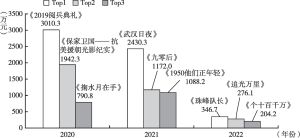 图2 2020～2022年中国纪录电影票房Top3
