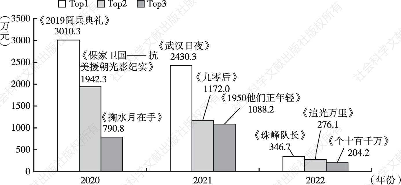 图2 2020～2022年中国纪录电影票房Top3