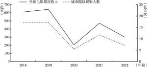 图2 2018～2022年中国电影市场票房情况
