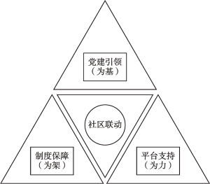 图1 上海社会组织参与社会治理基本模式