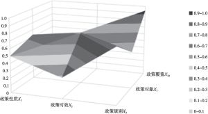 图5-7 绿色用品消费PMC指数曲面图