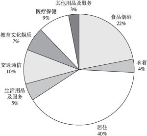 图1 2022年北京市居民人均消费支出情况