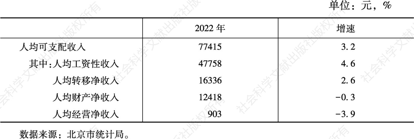 表1 2022年北京市居民人均可支配收入情况