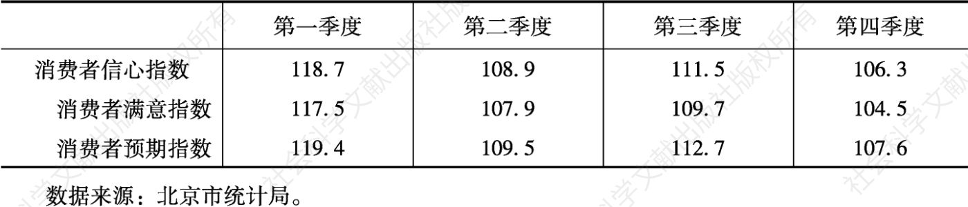 表2 2022年北京市消费者信心指数