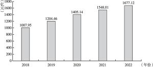 图1 2018～2023年中国互联网医疗市场规模