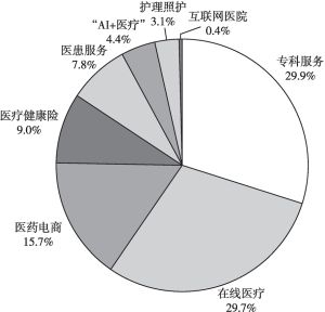 图4 2022年中国互联网医疗企业分布情况