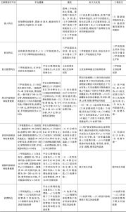 表3 中国典型互联网诊疗平台的收费模式和特点