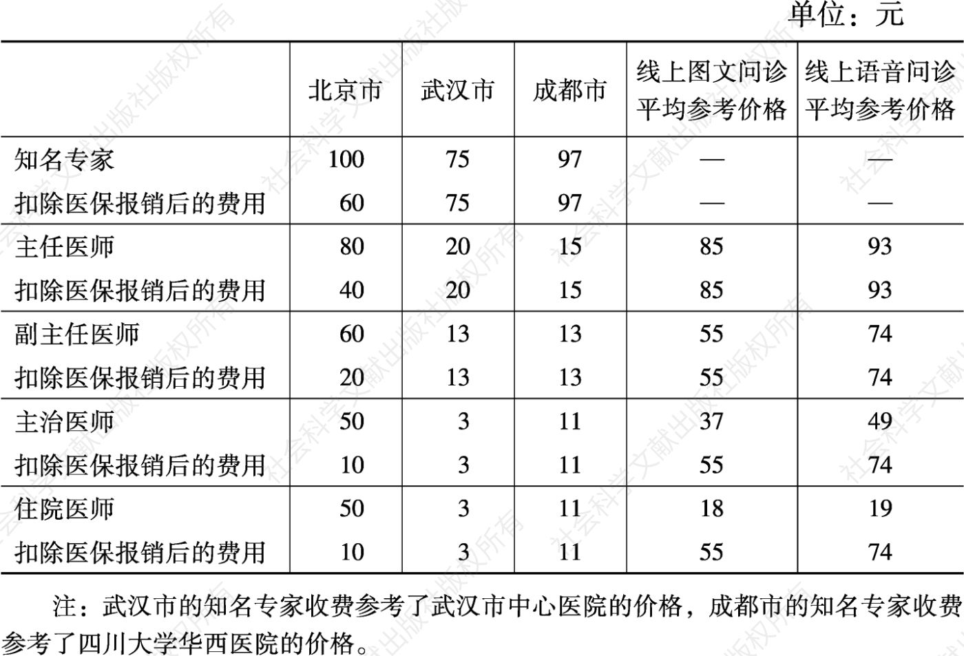 表8 北京市、武汉市、成都市三级医院医生线下问诊收费和互联网诊疗收费比较