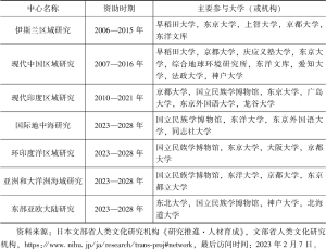 表1 日本人类文化研究机构推进的区域与国别研究概况