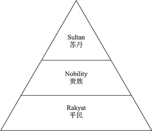 图1 文莱社会政治结构