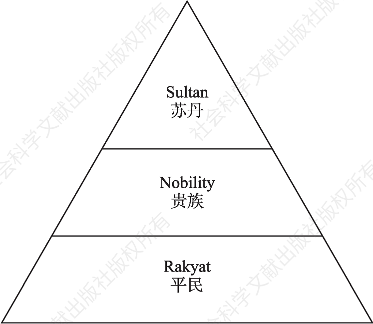 图1 文莱社会政治结构