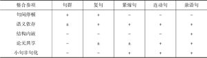 表2-1 典型汉语小句整合体在整合参项上的表现